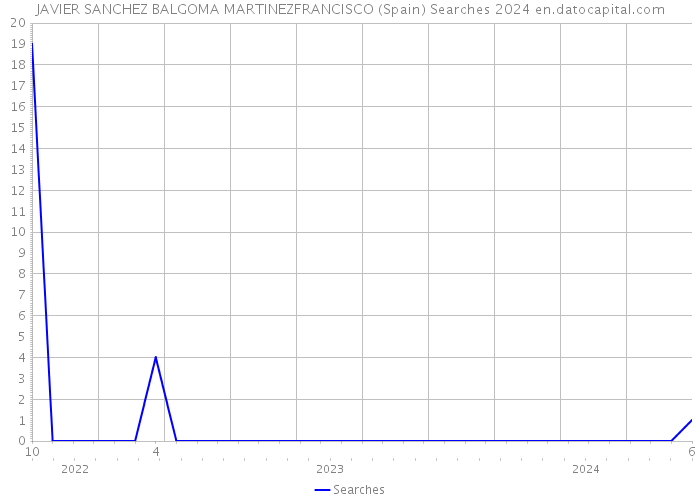 JAVIER SANCHEZ BALGOMA MARTINEZFRANCISCO (Spain) Searches 2024 