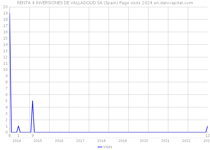 RENTA 4 INVERSIONES DE VALLADOLID SA (Spain) Page visits 2024 
