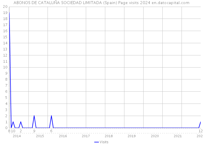 ABONOS DE CATALUÑA SOCIEDAD LIMITADA (Spain) Page visits 2024 