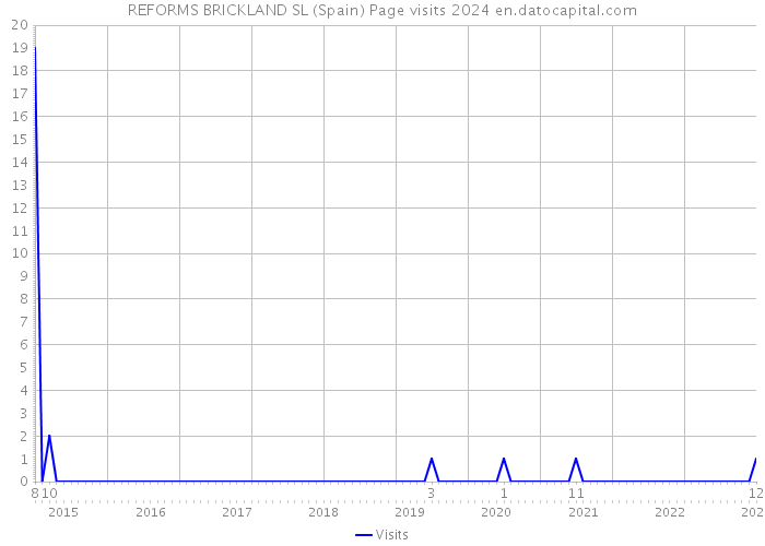 REFORMS BRICKLAND SL (Spain) Page visits 2024 