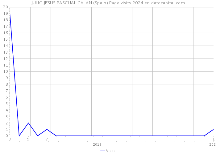 JULIO JESUS PASCUAL GALAN (Spain) Page visits 2024 