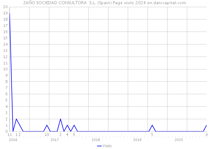 ZAÑO SOCIEDAD CONSULTORA S.L. (Spain) Page visits 2024 