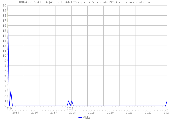 IRIBARREN AYESA JAVIER Y SANTOS (Spain) Page visits 2024 