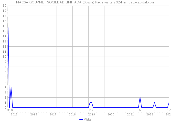MACSA GOURMET SOCIEDAD LIMITADA (Spain) Page visits 2024 