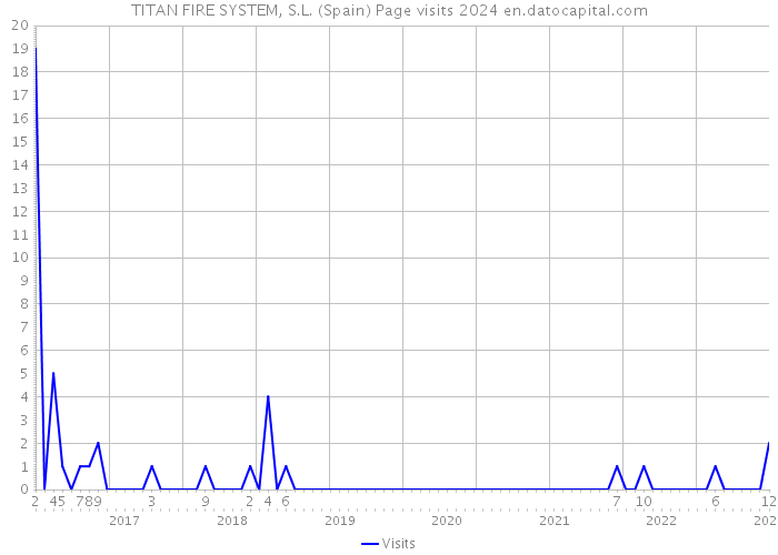 TITAN FIRE SYSTEM, S.L. (Spain) Page visits 2024 