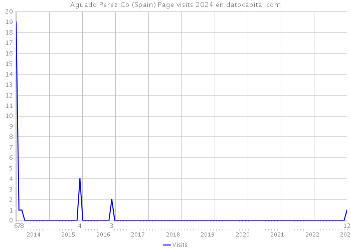 Aguado Perez Cb (Spain) Page visits 2024 