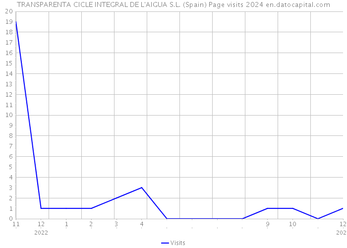 TRANSPARENTA CICLE INTEGRAL DE L'AIGUA S.L. (Spain) Page visits 2024 