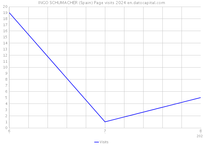 INGO SCHUMACHER (Spain) Page visits 2024 