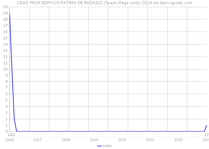 CDAD PROP EDIFICIO FATIMA DE BADAJOZ (Spain) Page visits 2024 