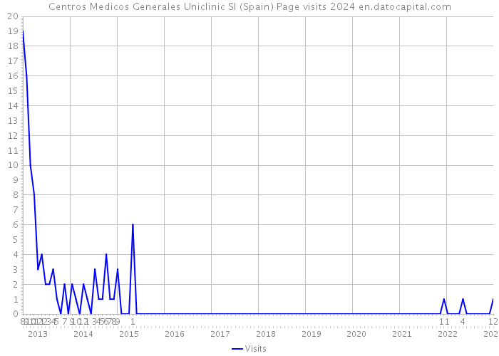 Centros Medicos Generales Uniclinic Sl (Spain) Page visits 2024 