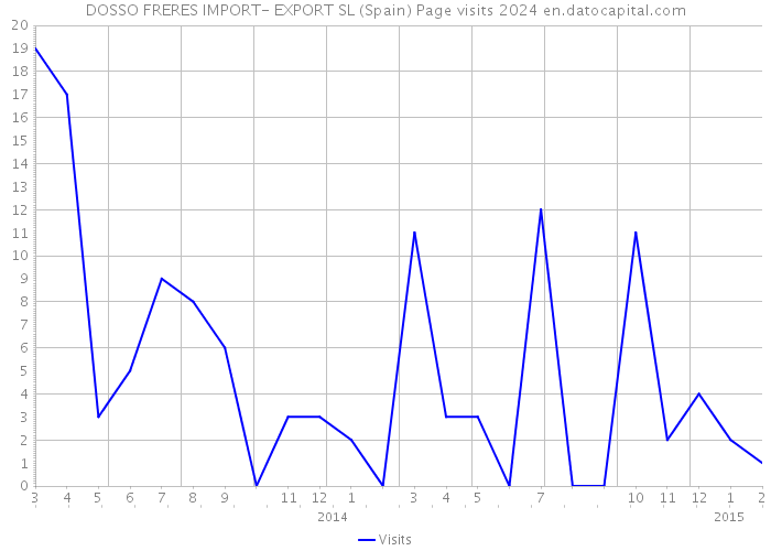 DOSSO FRERES IMPORT- EXPORT SL (Spain) Page visits 2024 