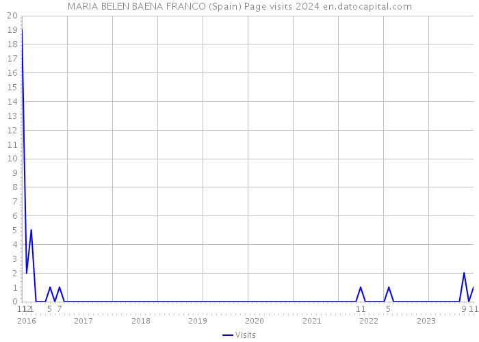 MARIA BELEN BAENA FRANCO (Spain) Page visits 2024 