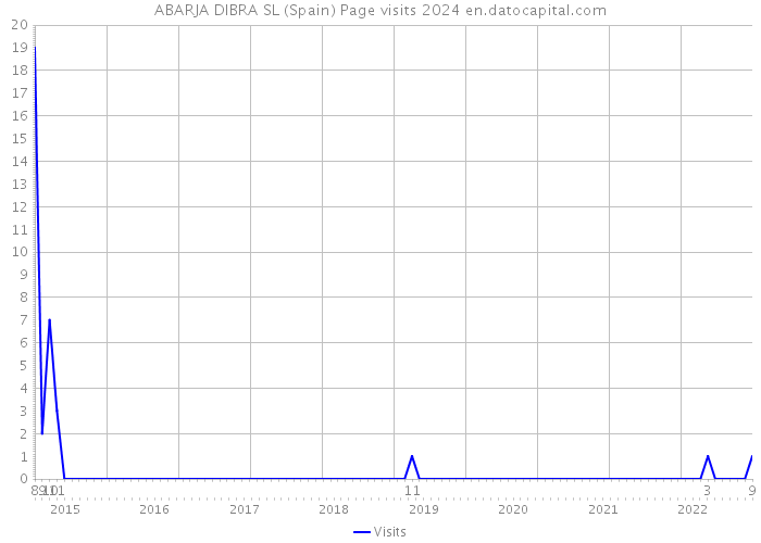 ABARJA DIBRA SL (Spain) Page visits 2024 