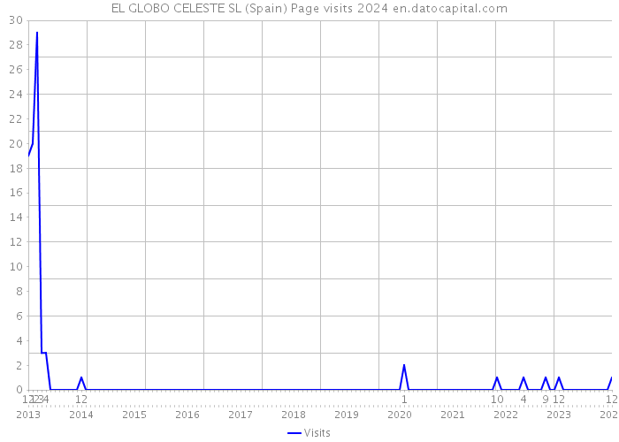 EL GLOBO CELESTE SL (Spain) Page visits 2024 