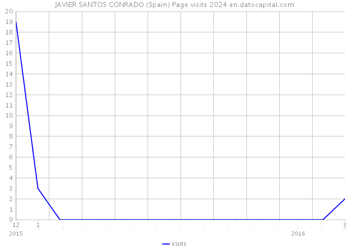 JAVIER SANTOS CONRADO (Spain) Page visits 2024 