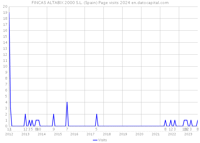 FINCAS ALTABIX 2000 S.L. (Spain) Page visits 2024 