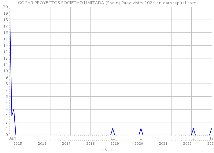 GOGAR PROYECTOS SOCIEDAD LIMITADA (Spain) Page visits 2024 