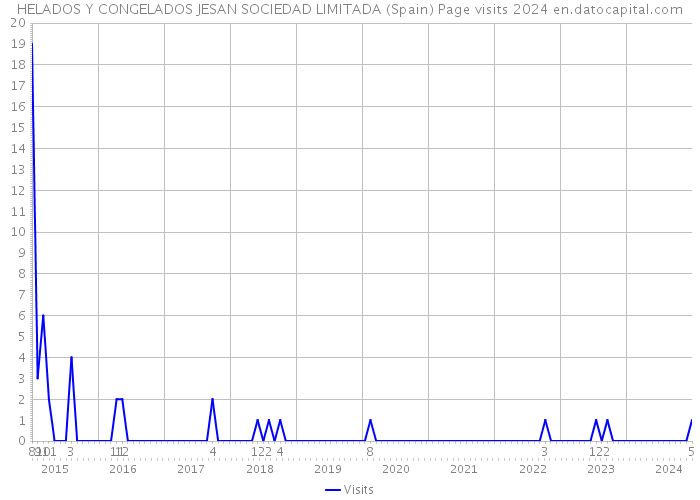 HELADOS Y CONGELADOS JESAN SOCIEDAD LIMITADA (Spain) Page visits 2024 