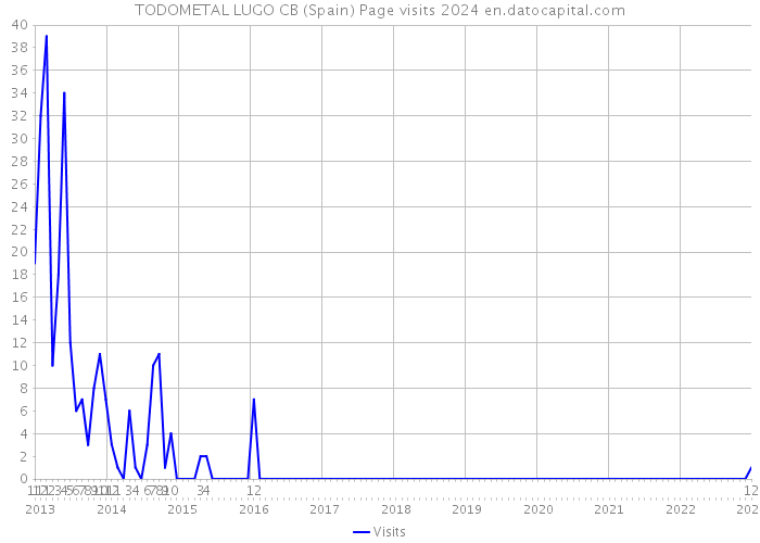 TODOMETAL LUGO CB (Spain) Page visits 2024 