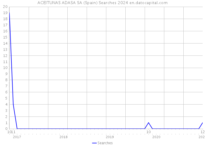 ACEITUNAS ADASA SA (Spain) Searches 2024 
