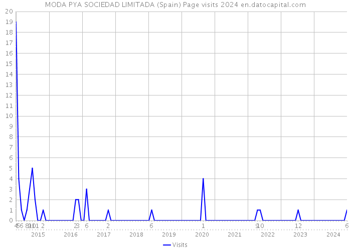 MODA PYA SOCIEDAD LIMITADA (Spain) Page visits 2024 