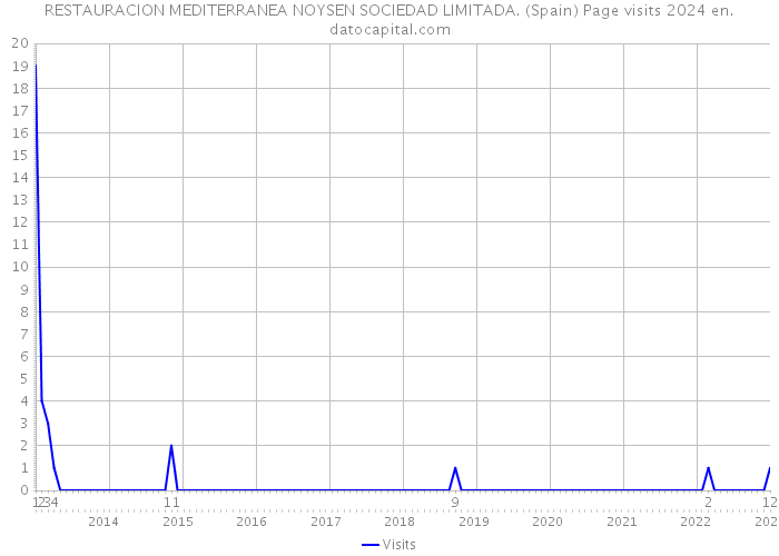 RESTAURACION MEDITERRANEA NOYSEN SOCIEDAD LIMITADA. (Spain) Page visits 2024 