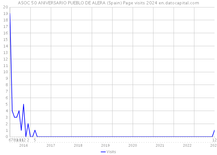 ASOC 50 ANIVERSARIO PUEBLO DE ALERA (Spain) Page visits 2024 