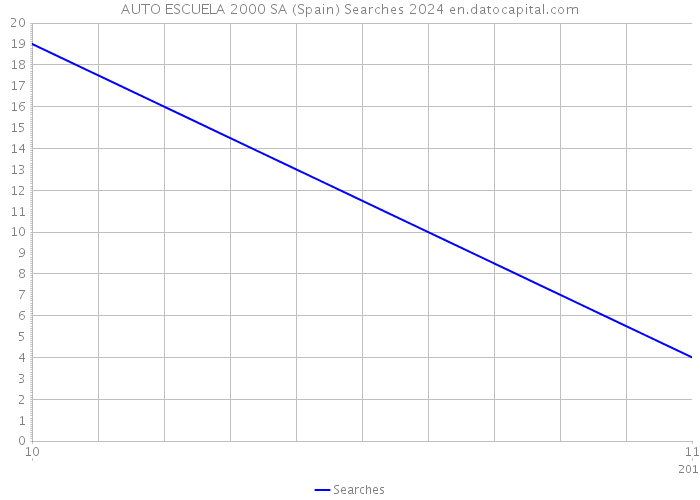 AUTO ESCUELA 2000 SA (Spain) Searches 2024 