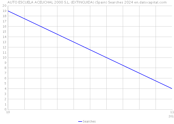 AUTO ESCUELA ACEUCHAL 2000 S.L. (EXTINGUIDA) (Spain) Searches 2024 