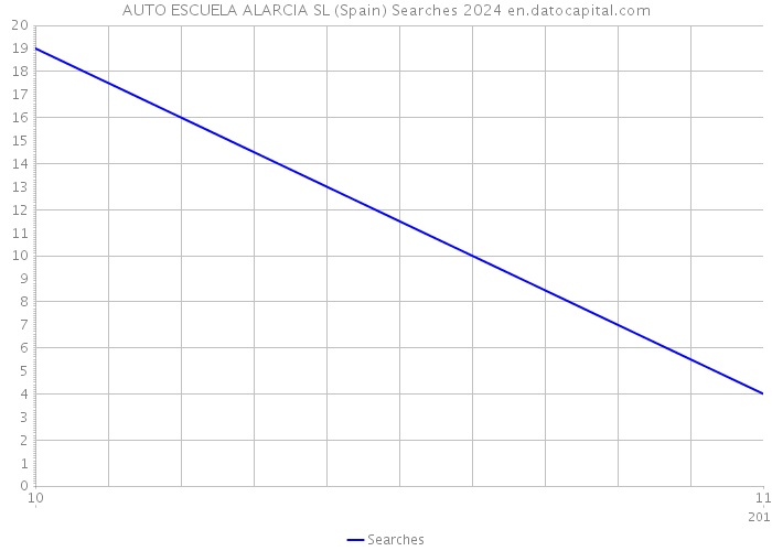 AUTO ESCUELA ALARCIA SL (Spain) Searches 2024 