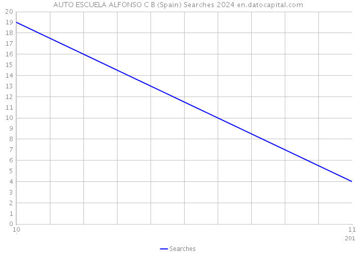 AUTO ESCUELA ALFONSO C B (Spain) Searches 2024 