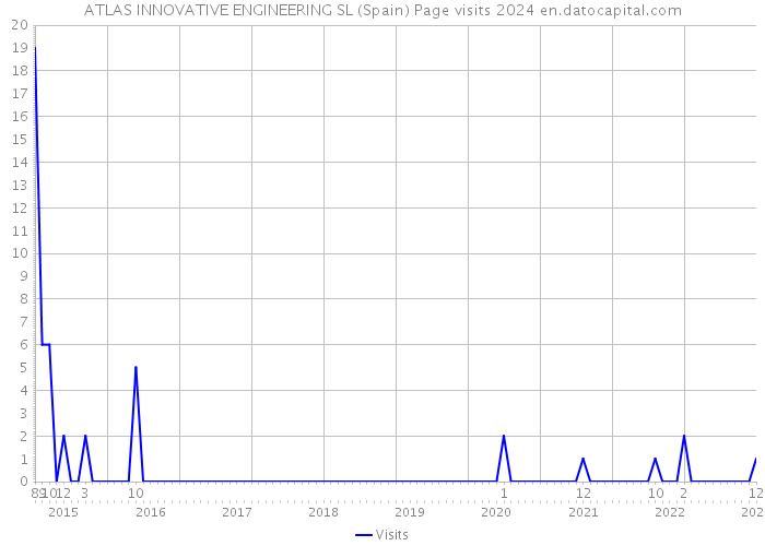 ATLAS INNOVATIVE ENGINEERING SL (Spain) Page visits 2024 