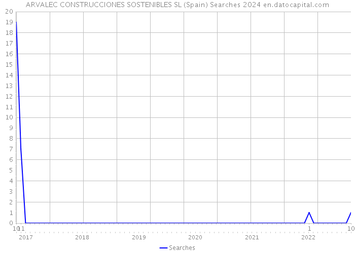 ARVALEC CONSTRUCCIONES SOSTENIBLES SL (Spain) Searches 2024 