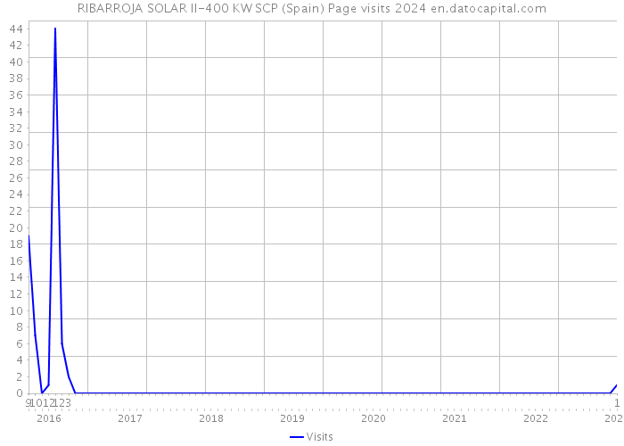 RIBARROJA SOLAR II-400 KW SCP (Spain) Page visits 2024 
