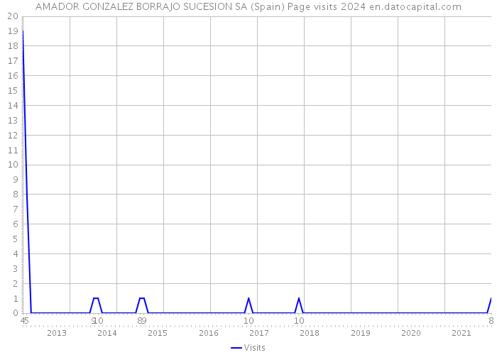 AMADOR GONZALEZ BORRAJO SUCESION SA (Spain) Page visits 2024 