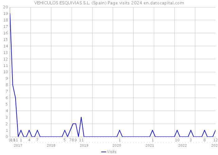 VEHICULOS ESQUIVIAS S.L. (Spain) Page visits 2024 