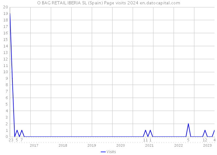 O BAG RETAIL IBERIA SL (Spain) Page visits 2024 