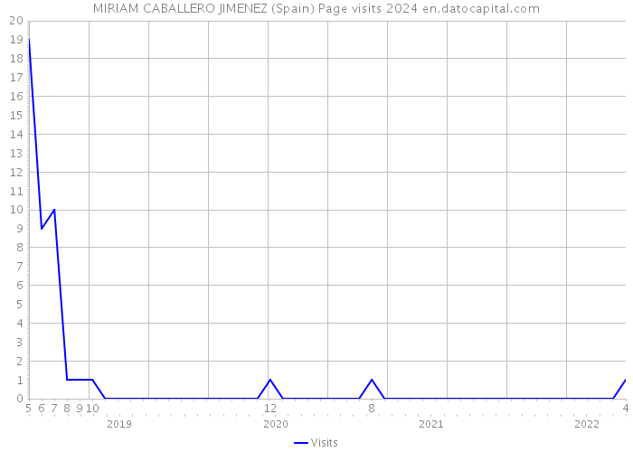 MIRIAM CABALLERO JIMENEZ (Spain) Page visits 2024 