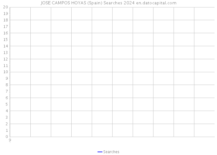 JOSE CAMPOS HOYAS (Spain) Searches 2024 