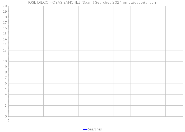 JOSE DIEGO HOYAS SANCHEZ (Spain) Searches 2024 