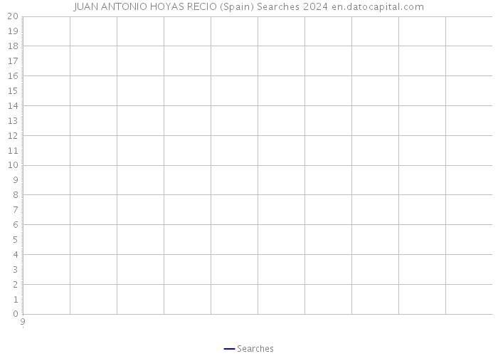 JUAN ANTONIO HOYAS RECIO (Spain) Searches 2024 