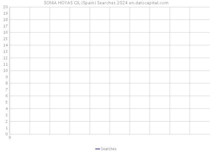 SONIA HOYAS GIL (Spain) Searches 2024 