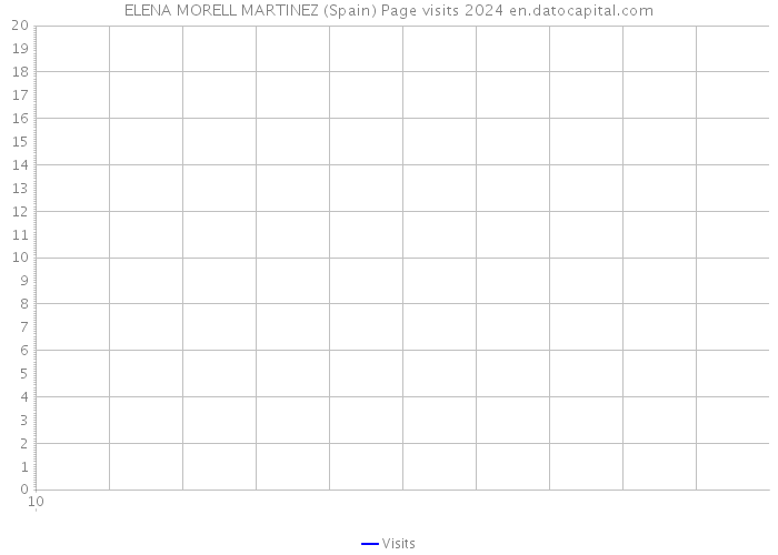 ELENA MORELL MARTINEZ (Spain) Page visits 2024 