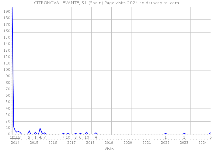 CITRONOVA LEVANTE, S.L (Spain) Page visits 2024 