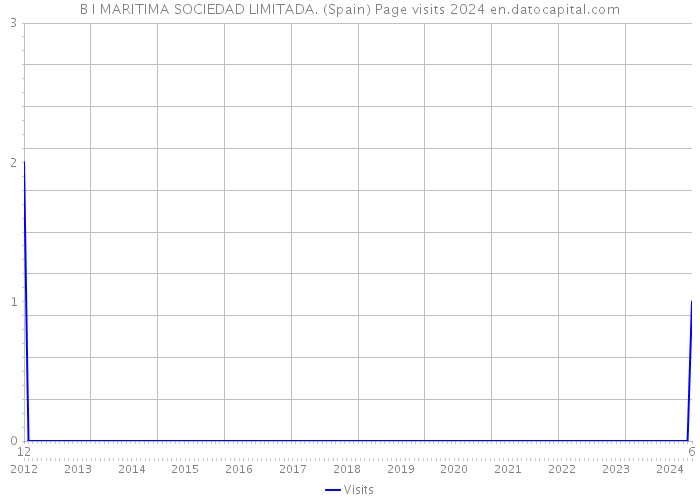 B I MARITIMA SOCIEDAD LIMITADA. (Spain) Page visits 2024 