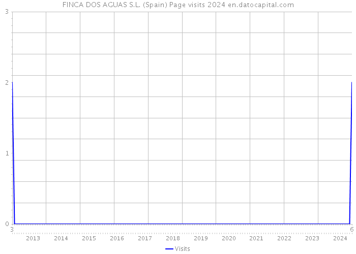 FINCA DOS AGUAS S.L. (Spain) Page visits 2024 