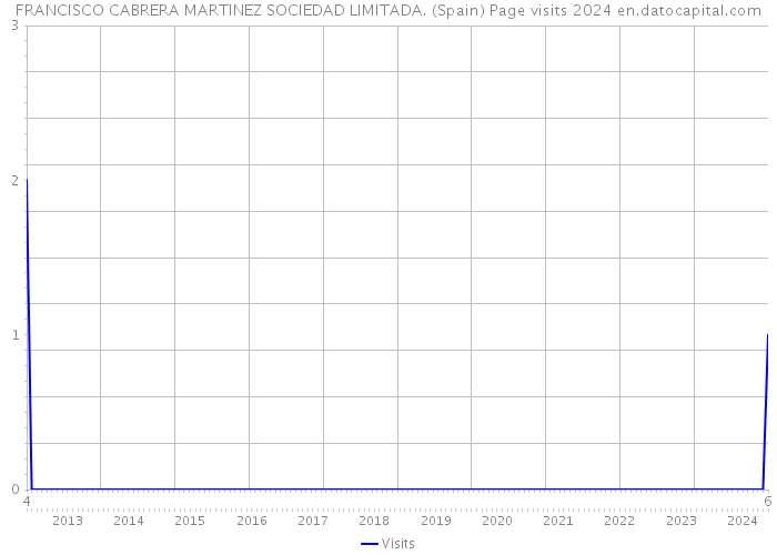 FRANCISCO CABRERA MARTINEZ SOCIEDAD LIMITADA. (Spain) Page visits 2024 