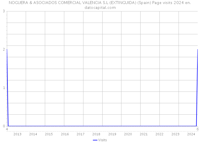 NOGUERA & ASOCIADOS COMERCIAL VALENCIA S.L (EXTINGUIDA) (Spain) Page visits 2024 