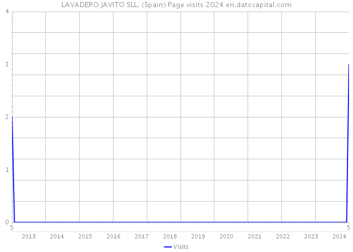 LAVADERO JAVITO SLL. (Spain) Page visits 2024 