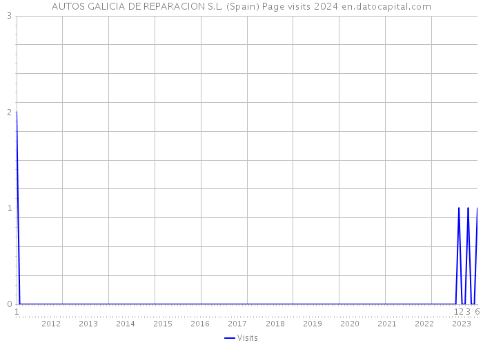 AUTOS GALICIA DE REPARACION S.L. (Spain) Page visits 2024 